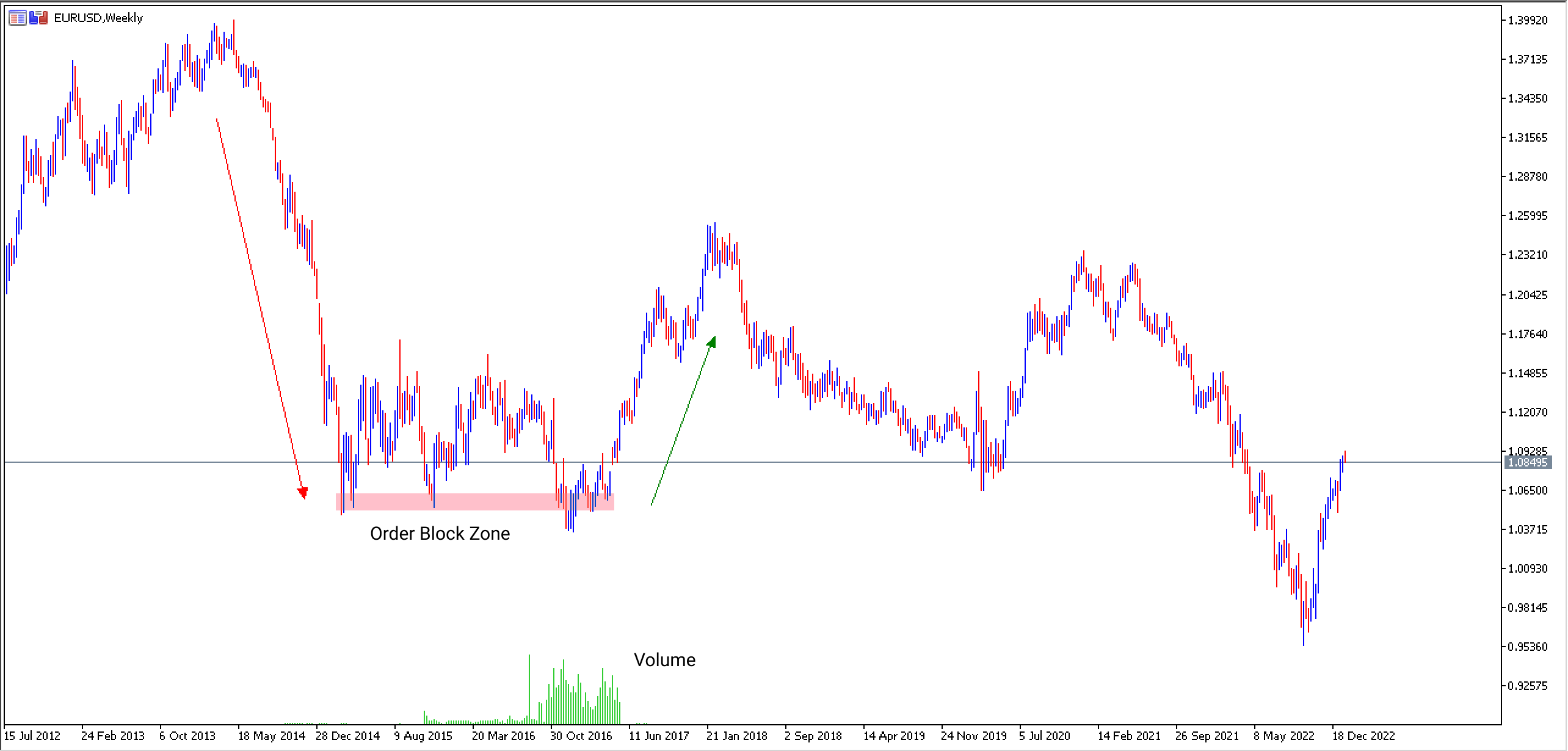 Grafiek EURUSD Order Blocks Trading