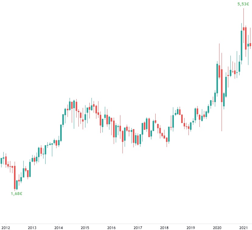EDP Stock - Graph2