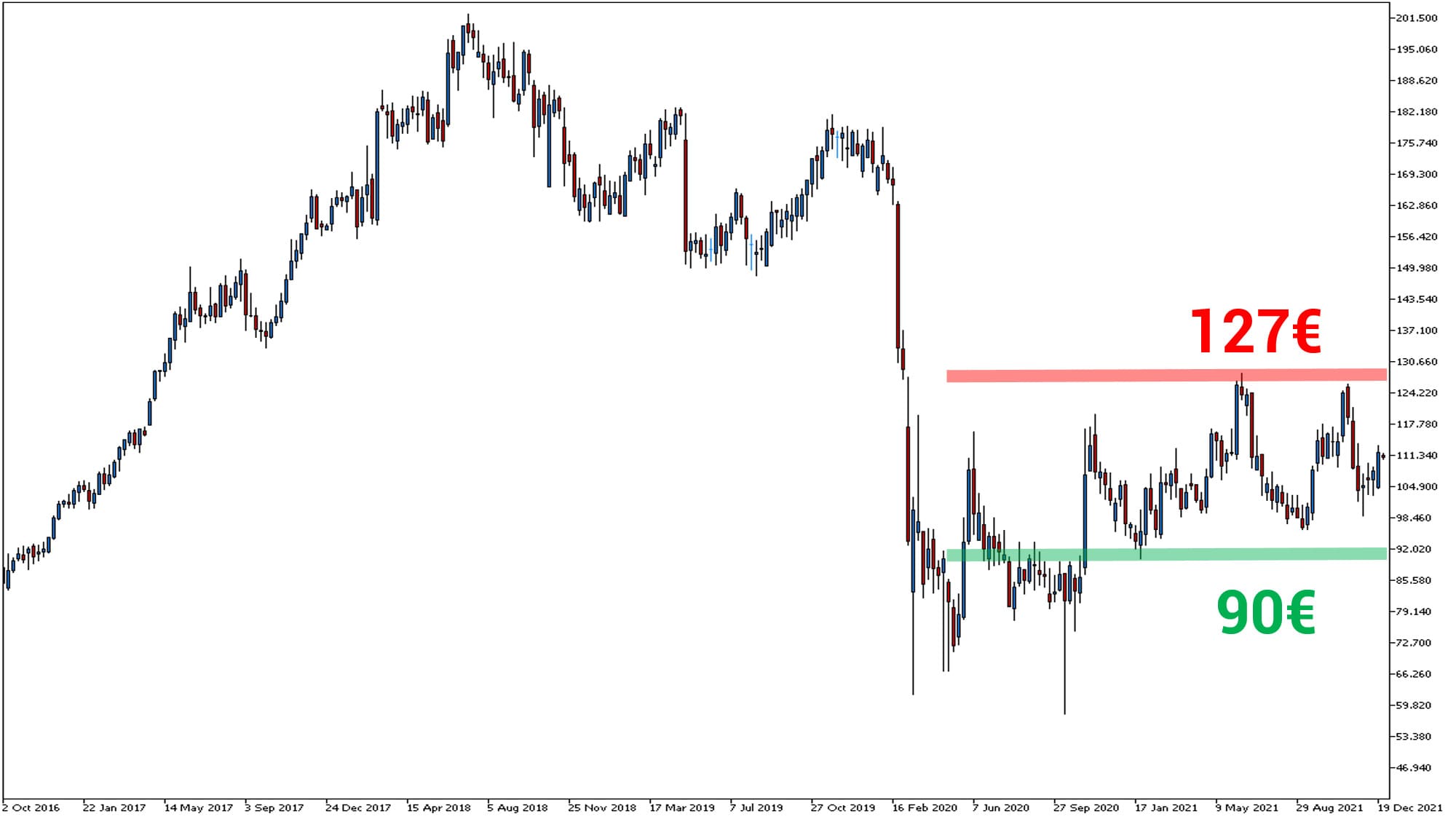 Graphique Action ADP