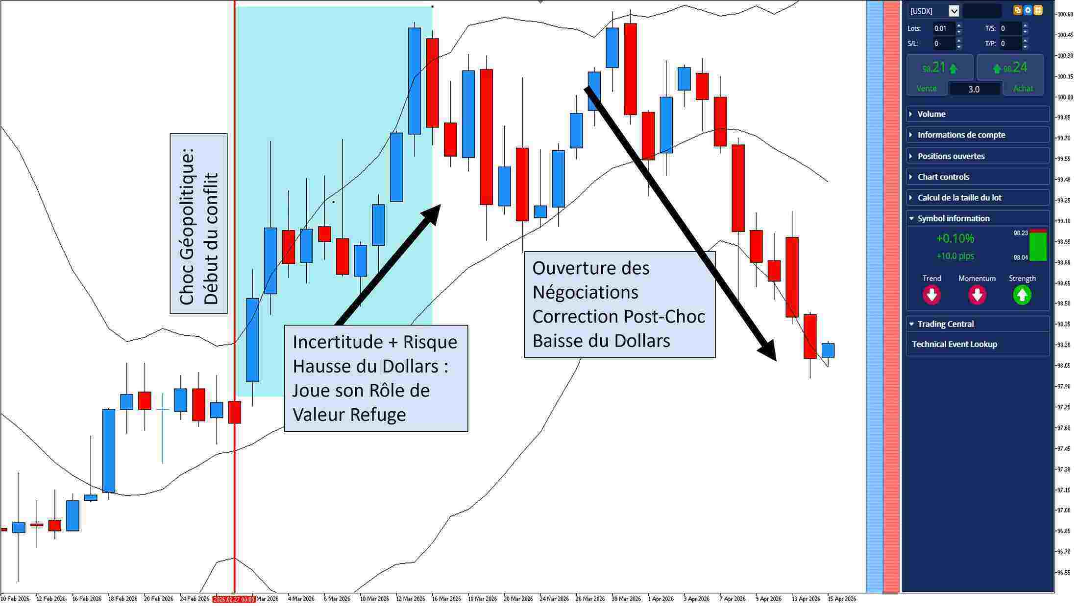 Graphique technique de l'indice Dollar (USDX) sur MetaTrader 5 illustrant la réaction face à un choc géopolitique. On observe une phase d'appréciation durant l'incertitude (rôle de valeur refuge) suivie d'une correction lors de l'ouverture des négociations.