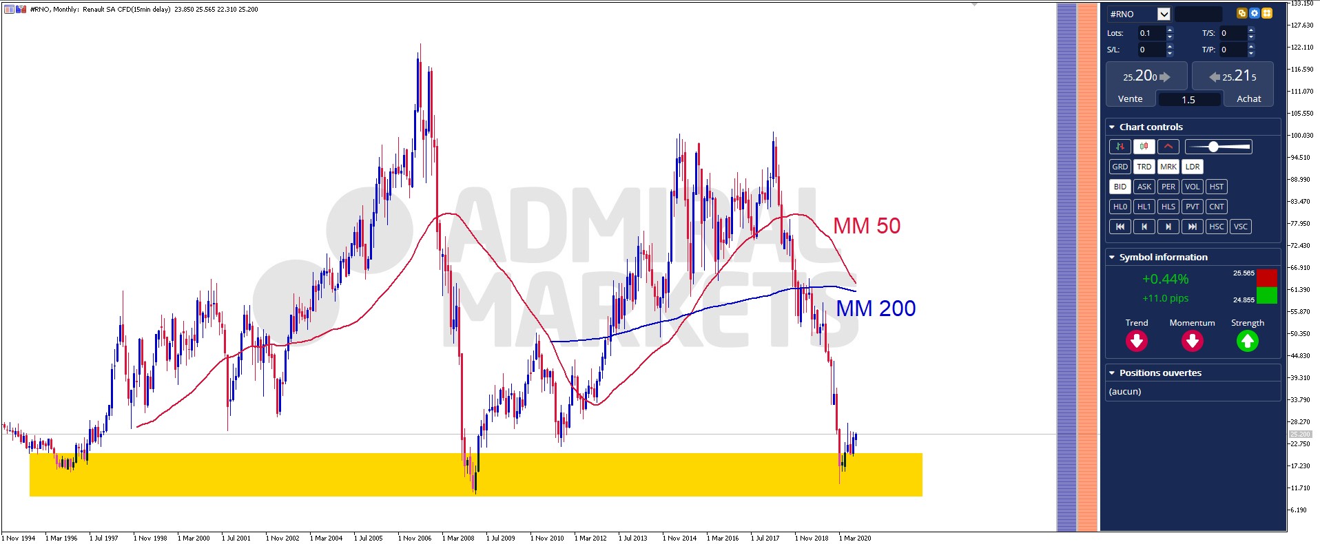 Faut Il Investir Sur L Action Renault Action Renault Bourse Admirals