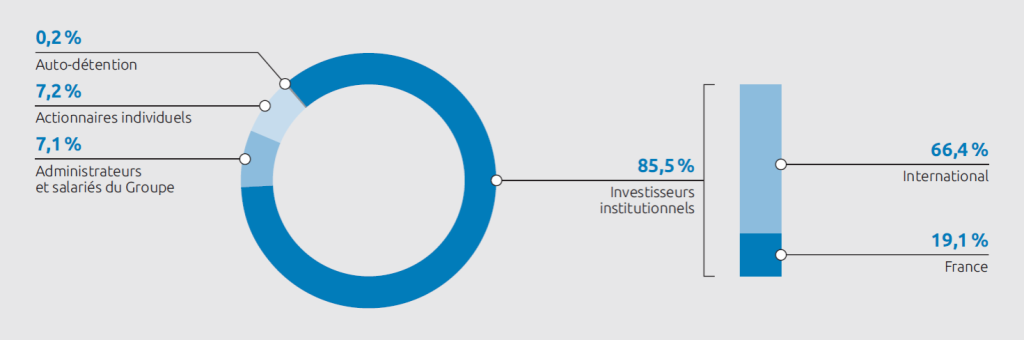 actionnariat Capgemini