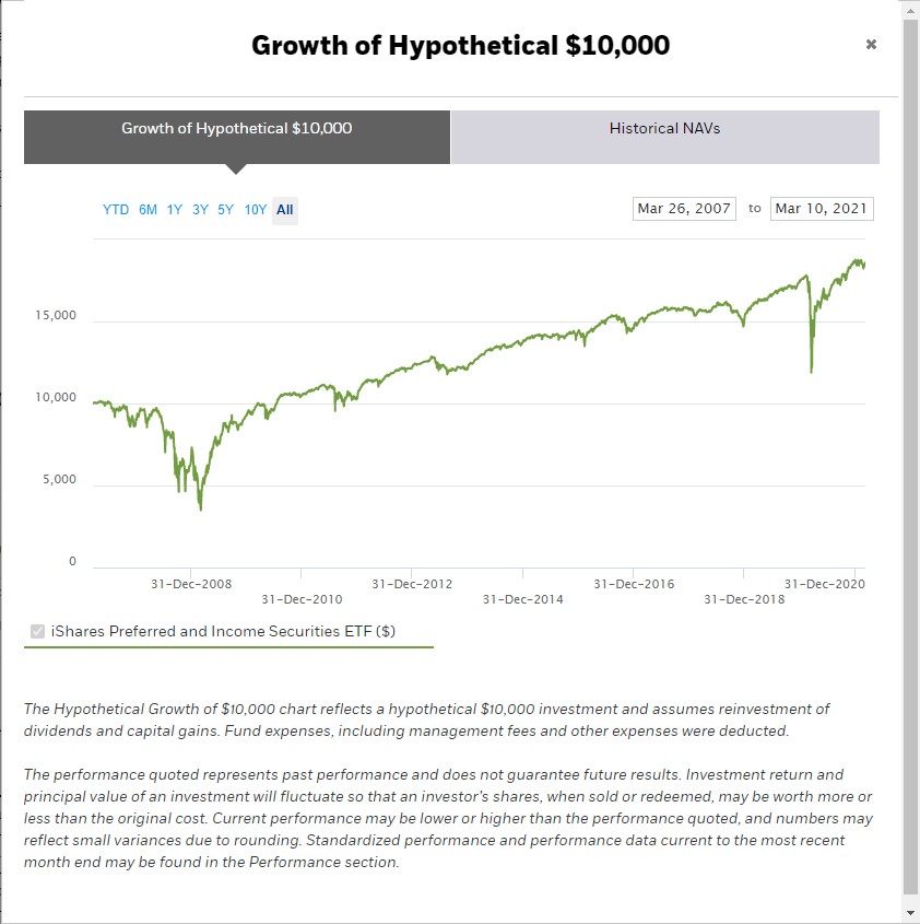Growth of Hypothetical 10 000 $