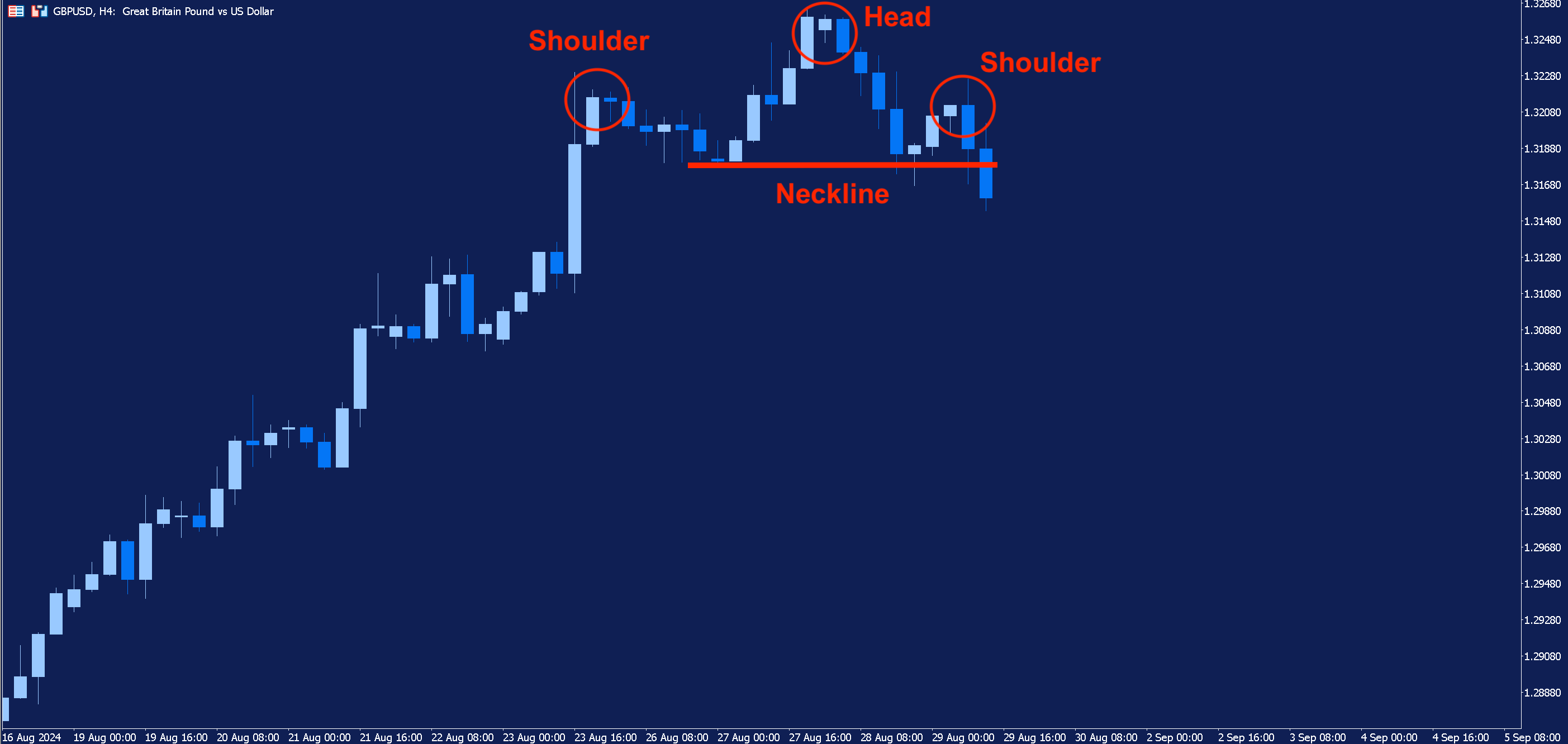 A four-hourly chart of GBPUSD. A head and shoulders pattern has just formed and red text has been used to highlight the head, shoulders and neckline of the pattern.