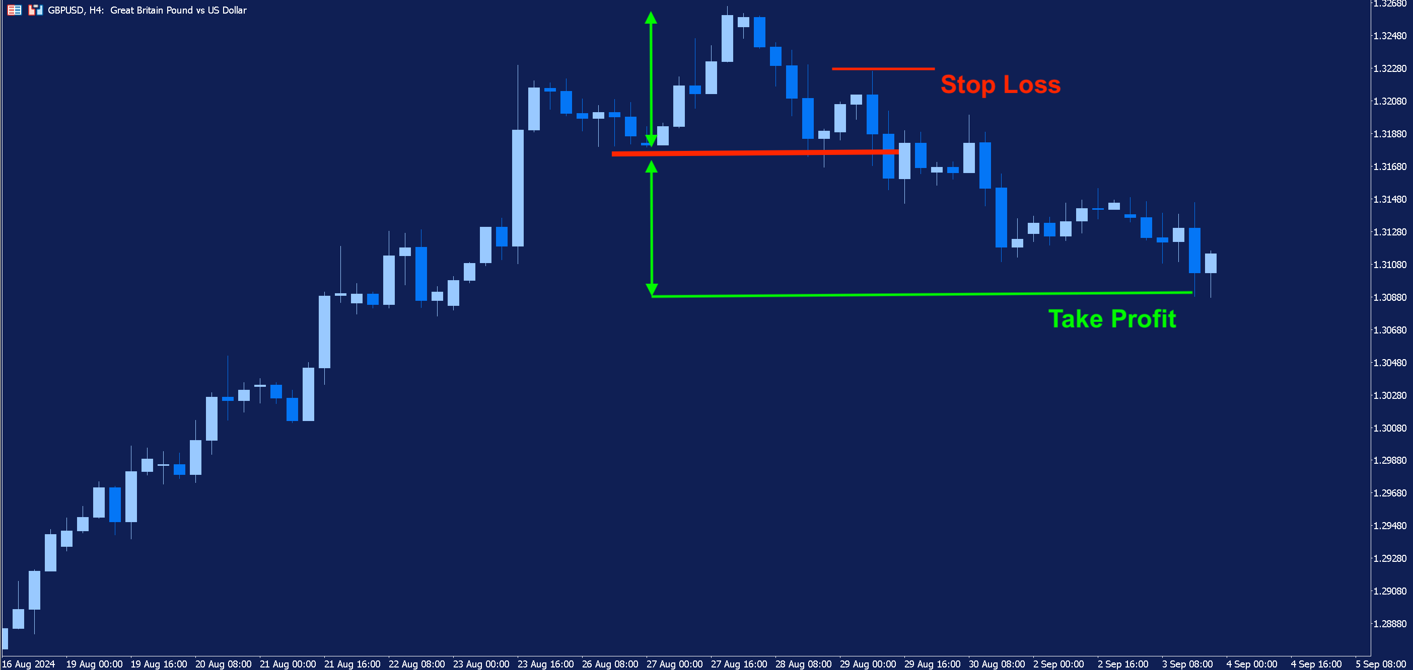 The same four-hourly chart of GBPUSD as previously but the chart has now progressed beyond the initial head and shoulders patter. Price has broken below the neckline and continued moving downwards. Green and red lines indicate where the take profit and stop loss levels can be placed respectively.