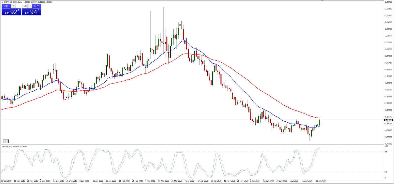 algo trading - wykres GBPAUD