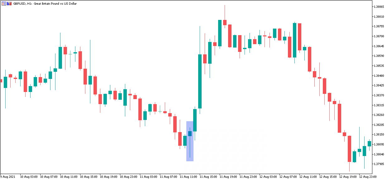 Hammer Candlestick