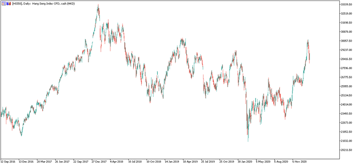Hang Seng Daggrafiek