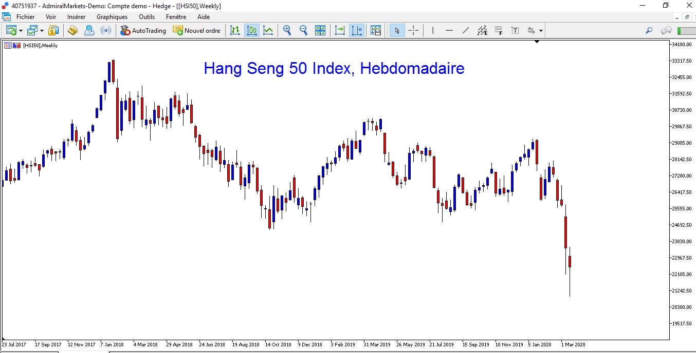 indice hang seng 50 hebdomadaire