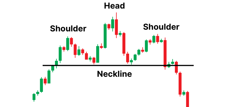 An example of the head and shoulders pattern. Black text denotes which parts of the pattern form the head, the shoulders and the neckline.