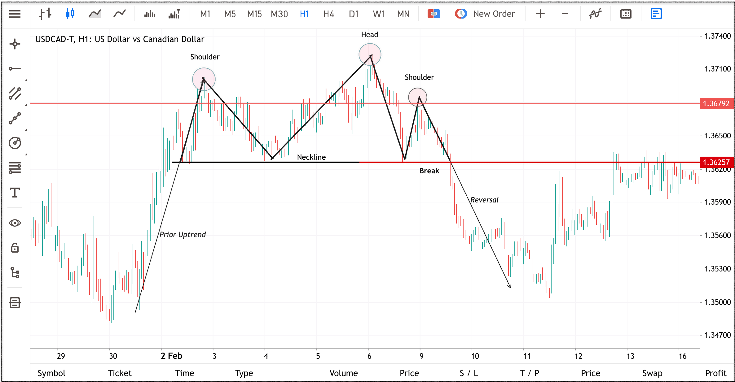 USDCAD H1 chart showing an annotated head and shoulders forex pattern with neckline break and potential bearish reversal.