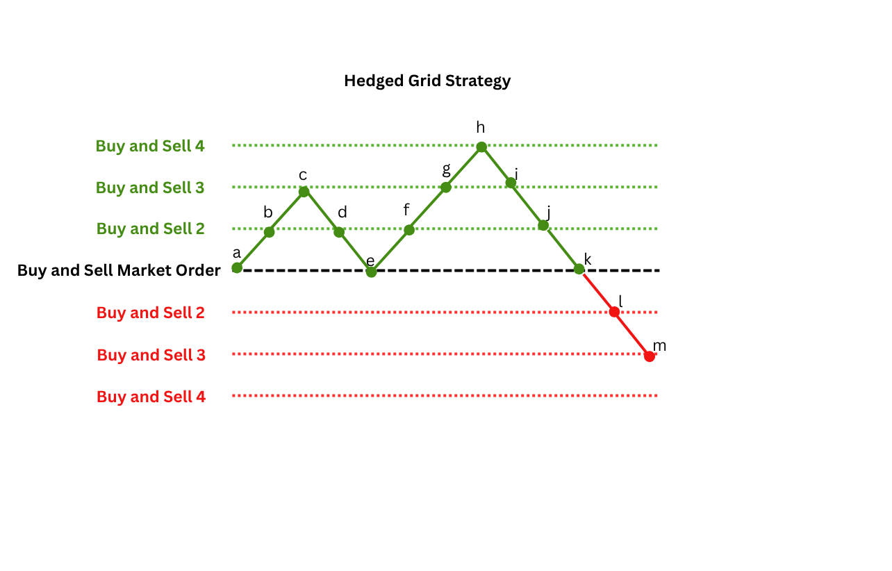 Example of a hedged grid chart