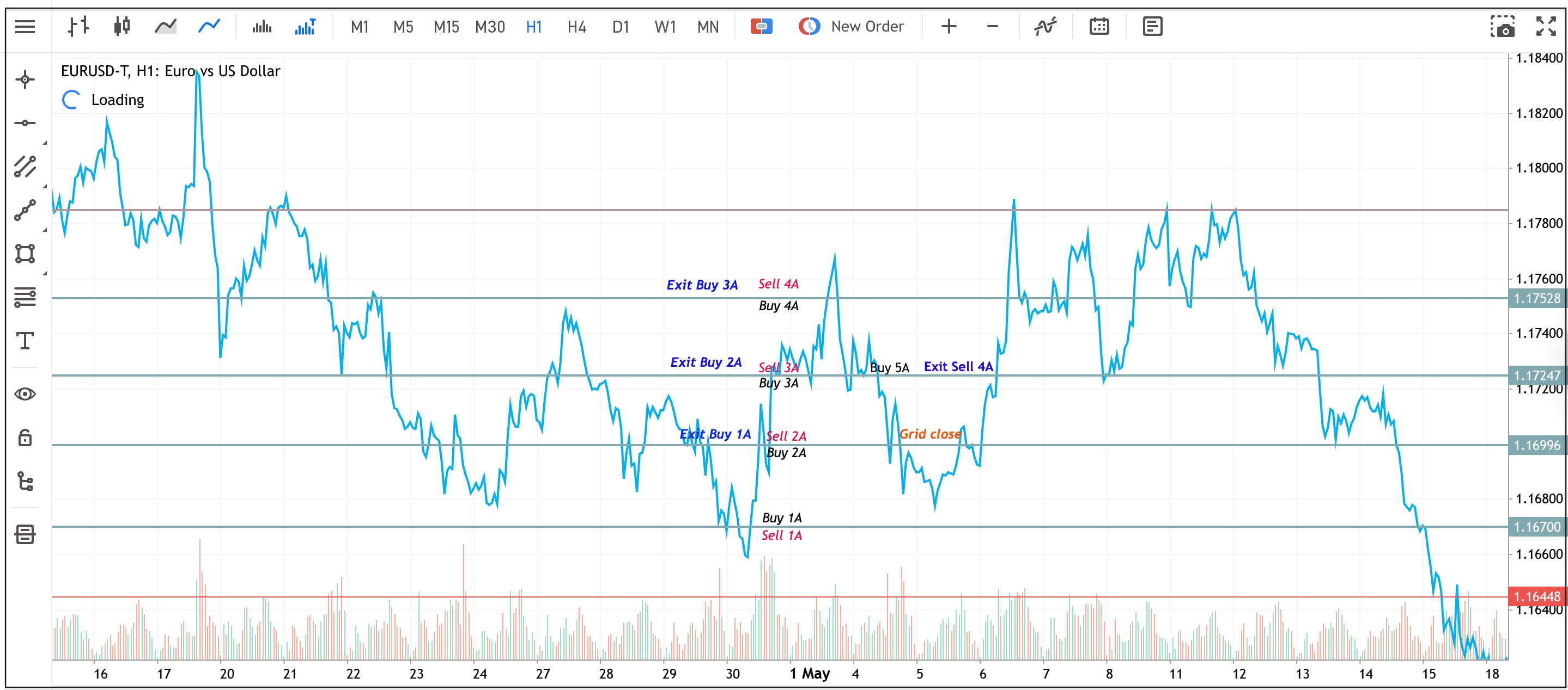 Example of a hedged grid trading strategy on an EURUSD H1 chart with grid levels, buy and sell labels, and a grid close marker.