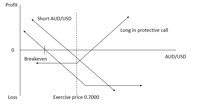 Hedžēšana Forex un akciju tirdzniecībā - opcijas