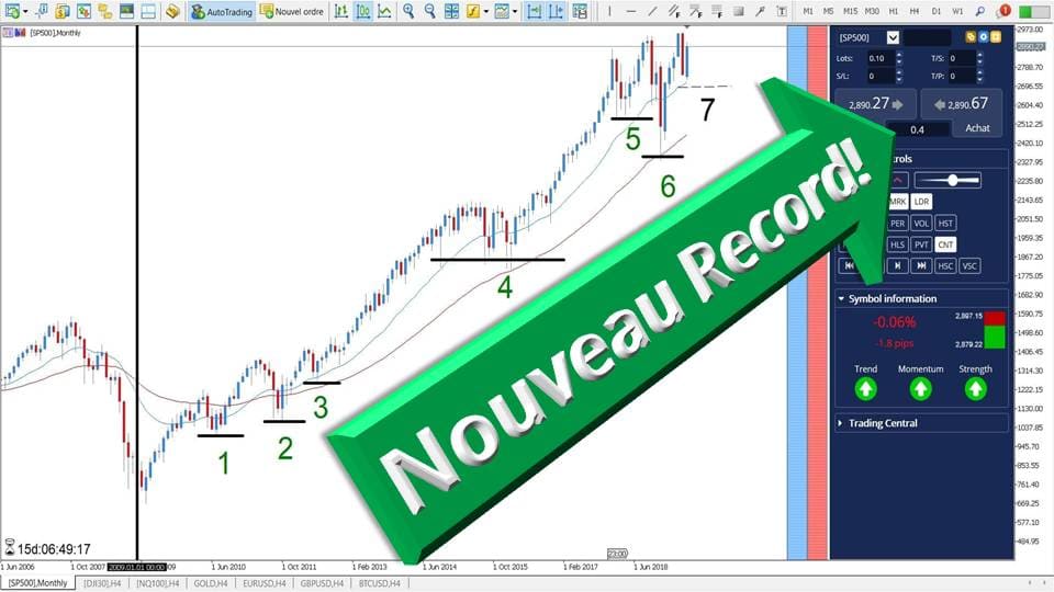 Comment Investir dans le Cours du SP500 en 2021? Admirals