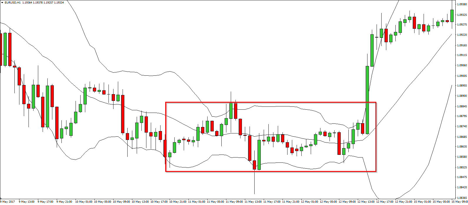 Bollinger bands uitleg