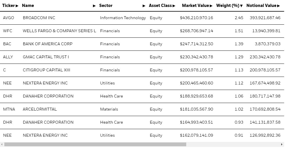 Holdings by weighting