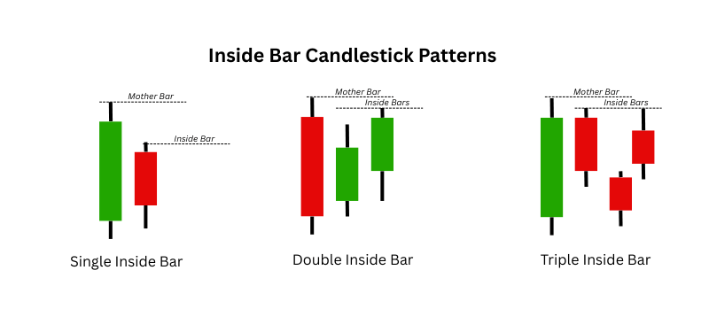 Inside bar candlestick patterns showing single, double, and triple inside bars, with a mother bar and consecutive inside bars used in forex price action trading.