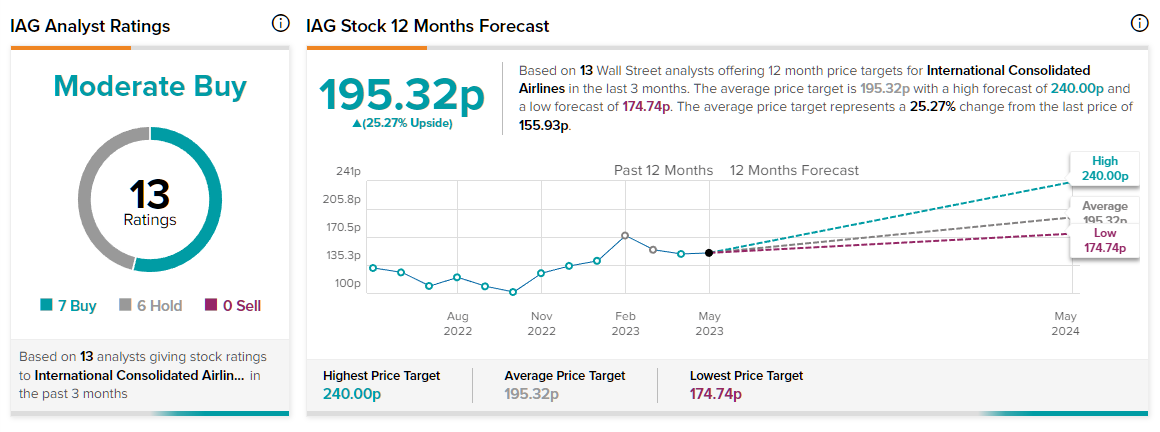 IAG share price forecast