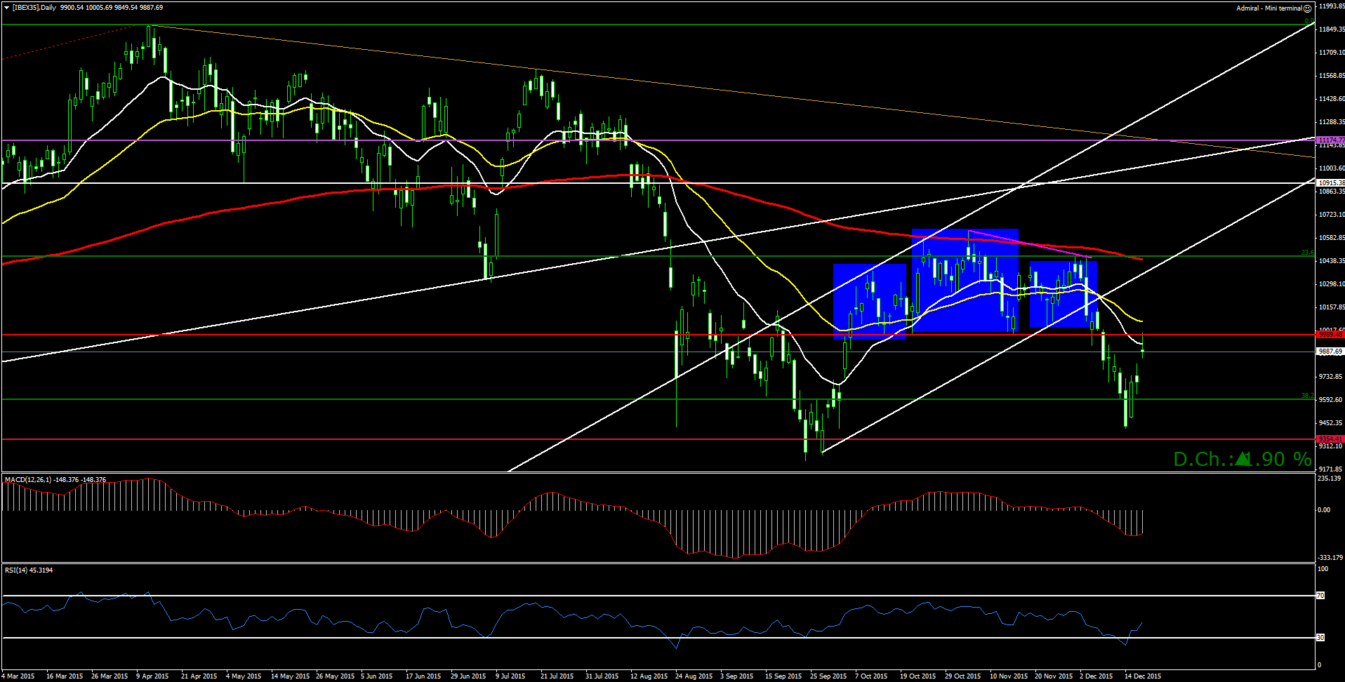 forex techninės analizės pavyzdys