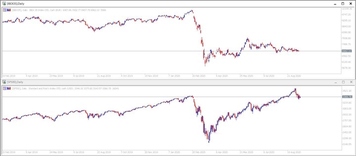 IBEX 35 en SP500 correlatie grafiek