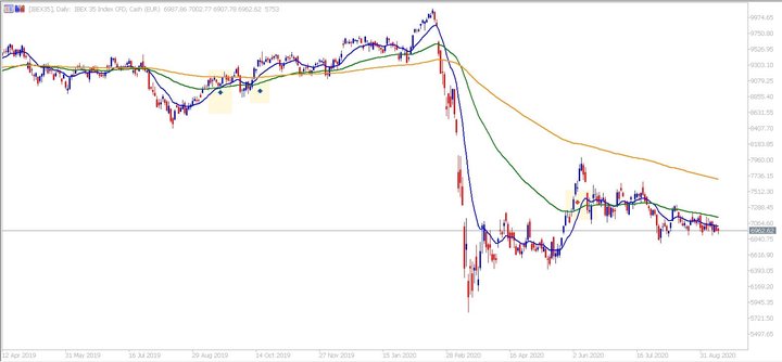 Ibex 35 Moving averages