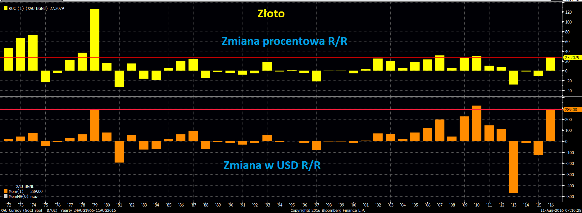 Forex cena zlota