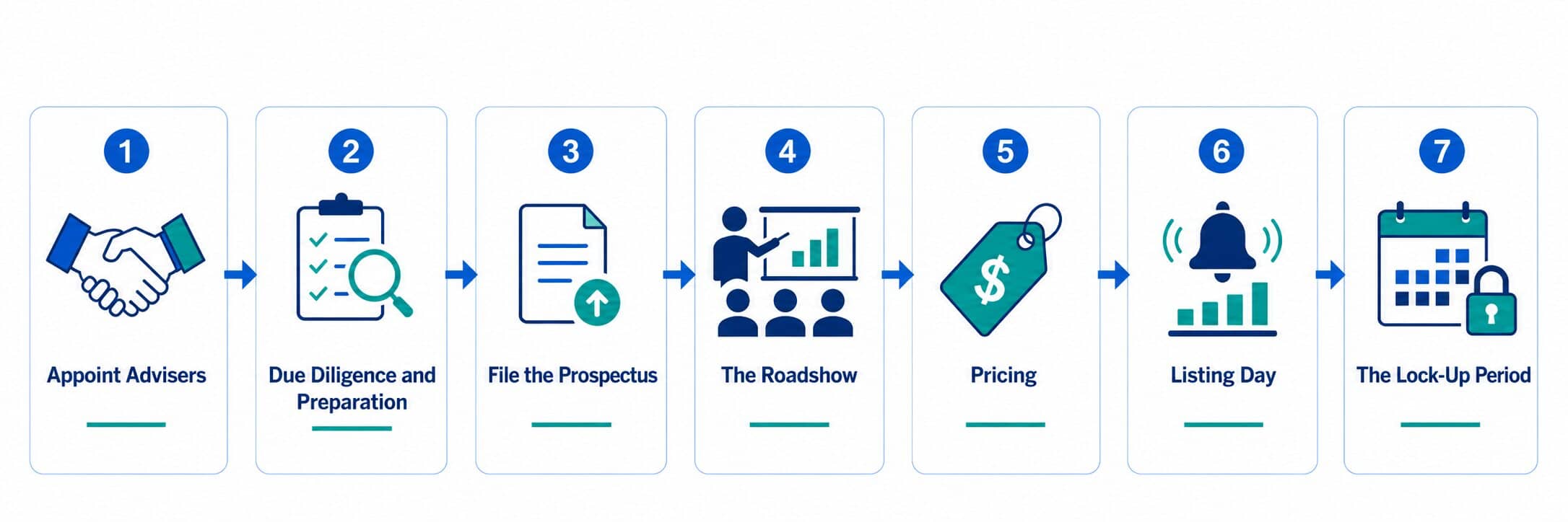 An infographic highlighting the seven typical steps of an IPO: Appoint advisers, due diligence and preparation, file the prospectus, the roadshow, pricing, listing day, lock-up period.