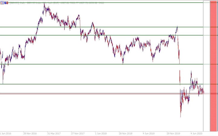 Ibex 35 Daggrafiek