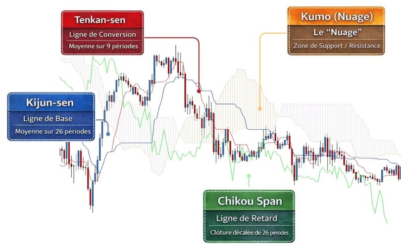 Graphique en chandelier japonais avec l'indicateur Ichimoku expliqué en montrant les lignes Kijun Sen, Chikou, Tenkan Sen et le nuage Kumo