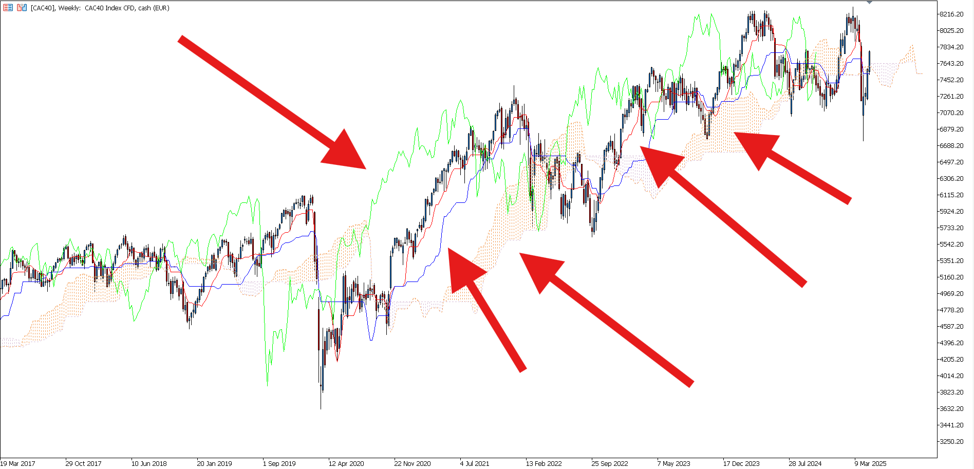 Évolution du CAC 40 en hebdomadaire et Ichimoku