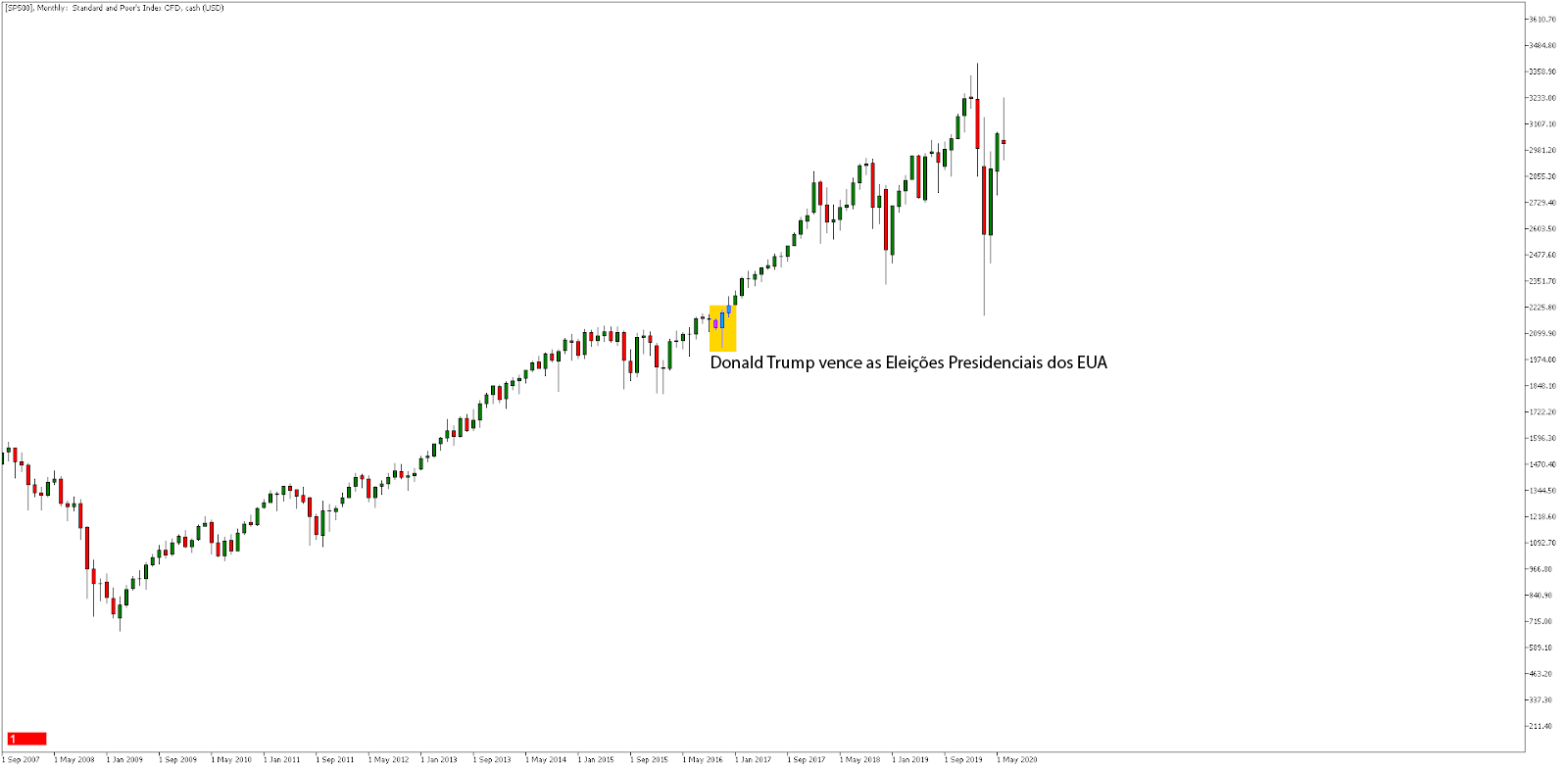 Trading News - Impacto das Noticias Presidenciais nos EUA no S&P 500 - Admiral Markets