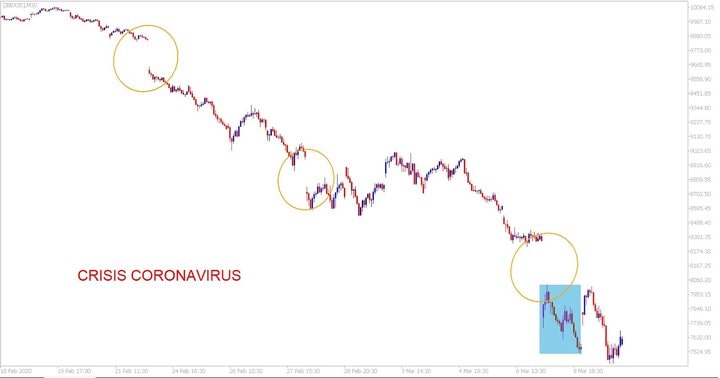 Impacto do Coronavirus Índice IBEX 35 - Admirals
