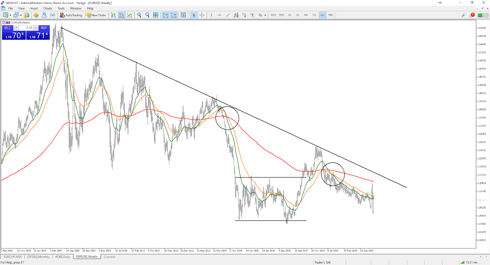 Impacto dos Eventos Económicos no Gráfico Semanal do Forex EUR USD - Admiral Markets