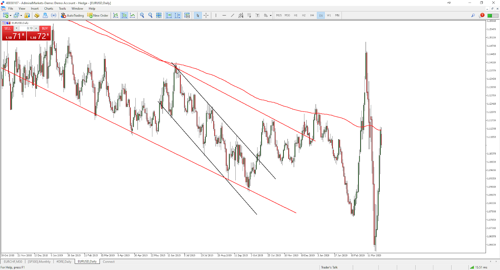 Impacto dos Eventos no Gráfico Diário do EUR/USD Forex - Admiral Markets