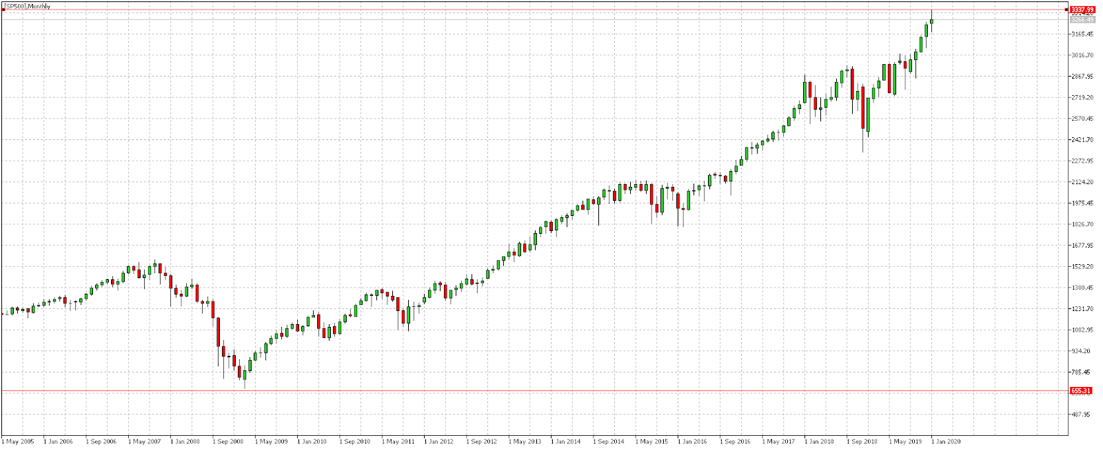 Index Trading SP 500