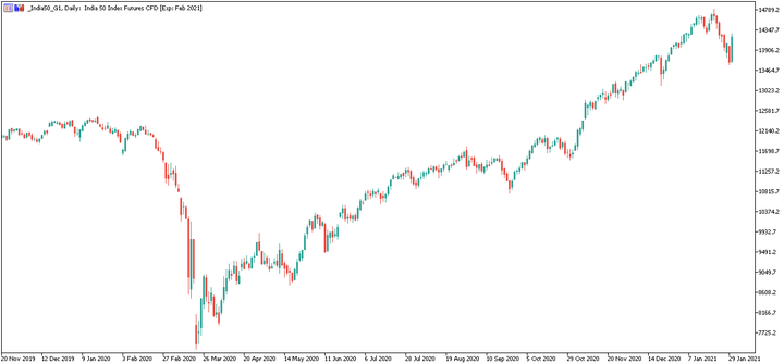 India 50 Index Futures CFD (USD) (India50)