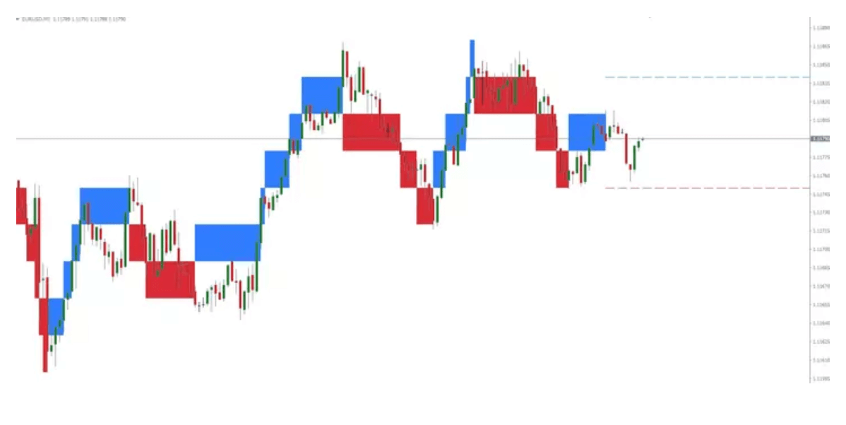 Indicador Renko en gráfico MetaTrader 5