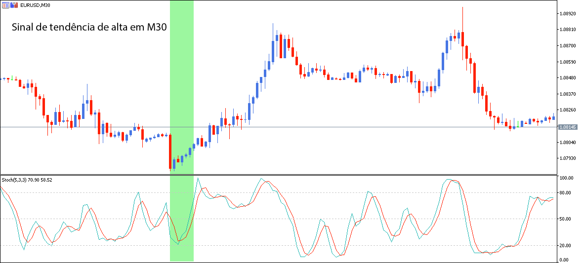 Usar o Indicador Estocástico numa Estratégia de Scalping Trading