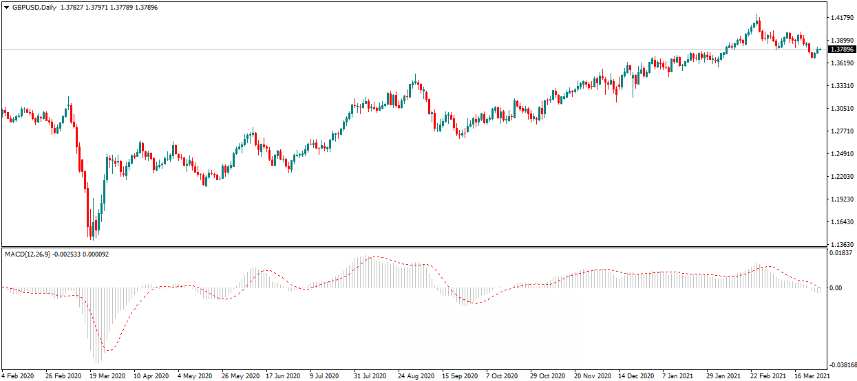 Indicador MT4 - GBPUSD_Gráfico Diário_MACD