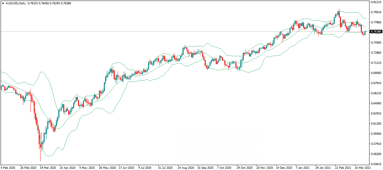 Indicador MT4 Bollinger Bands