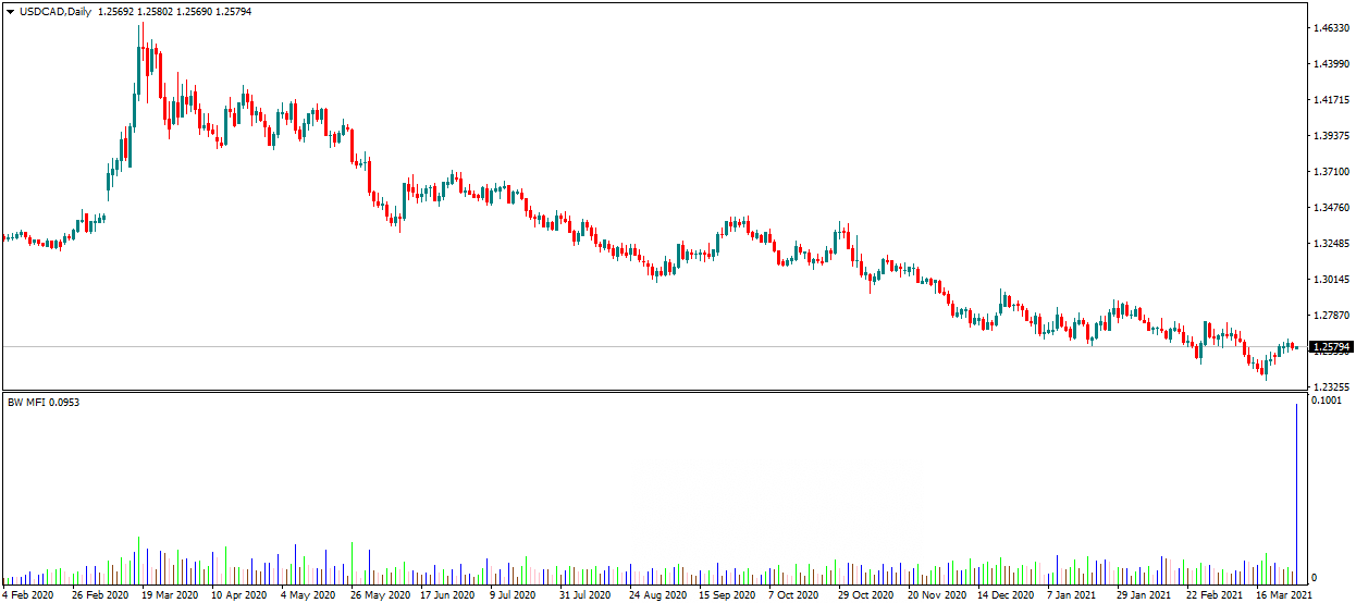 Indicador MT4 Forex MFI - USDCAD