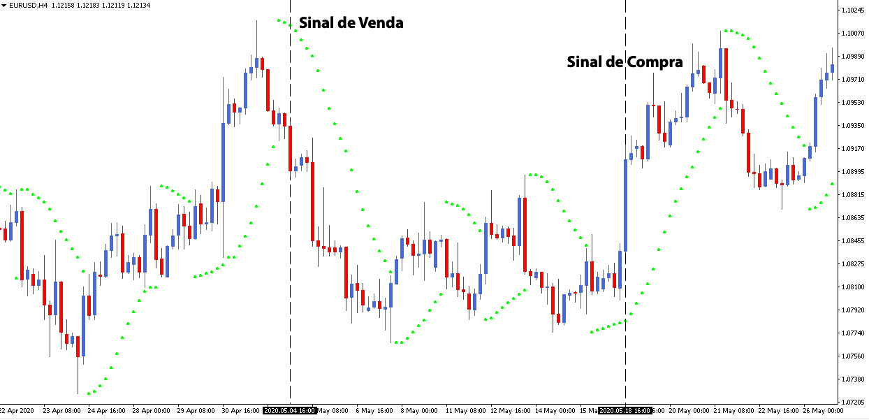 Indicador Parabolic SAR - Exemplo de Compra e Venda - Admirals