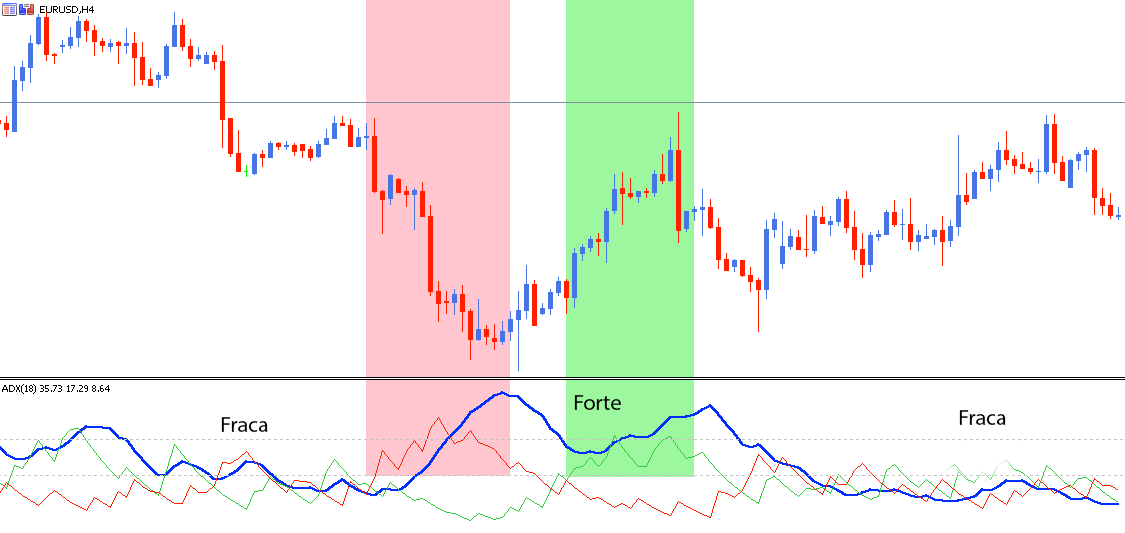 Qual o Melhor Indicador de Tendência - Indicador ADX com a Admirals