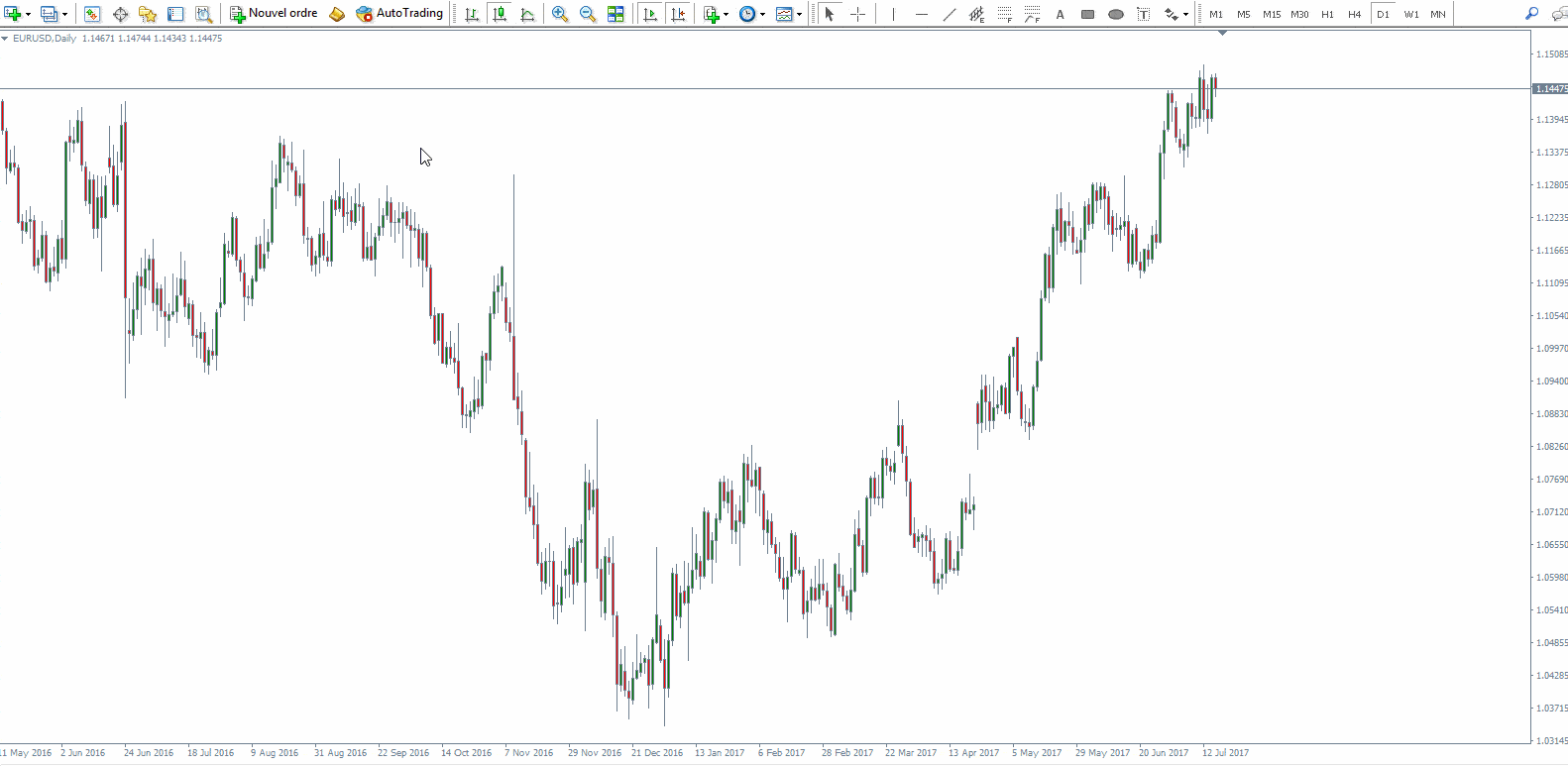 Descubra Quais São os Melhores Indicadores MT4 2020