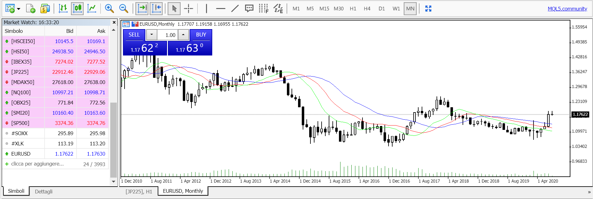 Indicatore Alligator - Come usare Alligator in metatrader