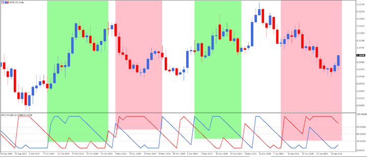 Indicatori Forex - Indicatore di tendenza Aroon
