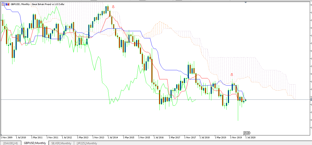 Indicatore ichimoku - Grafico segnale di vendita
