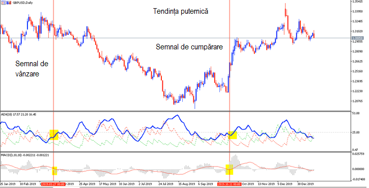 Cel Mai Bun Indicator Forex - Indicatorul ADX