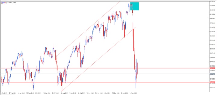 Indicele EuroStoxx 50